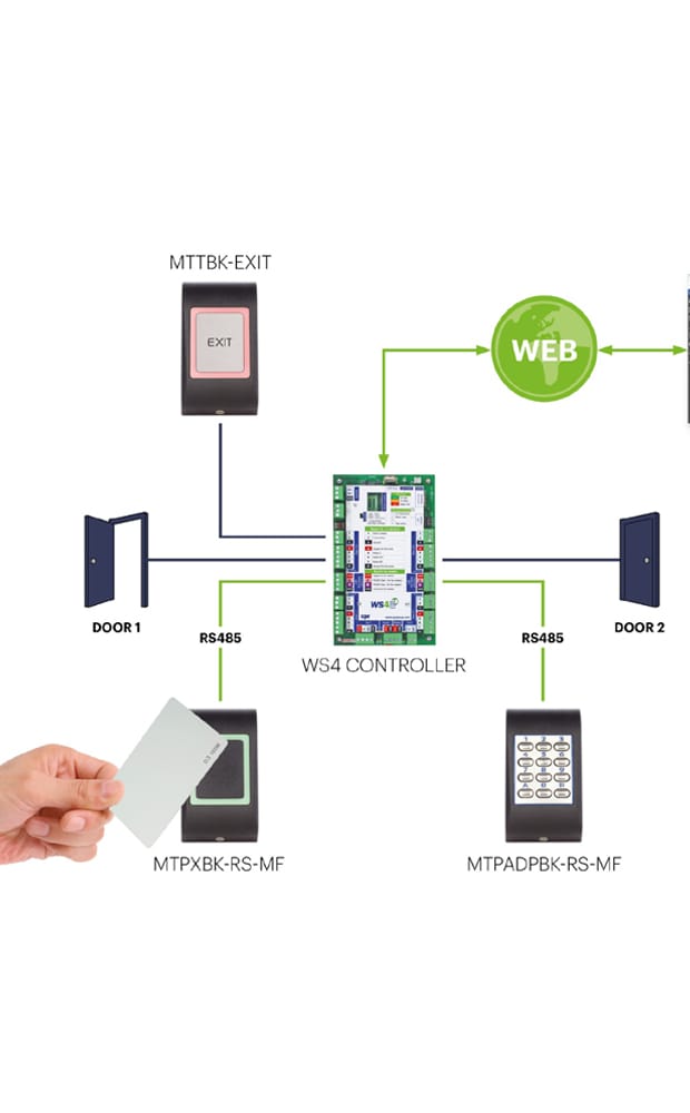 Access Control System Integration Works